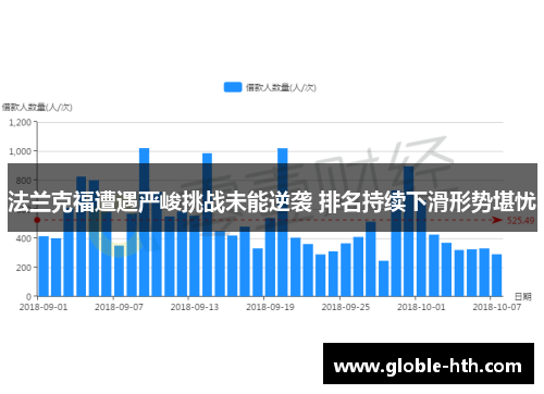 法兰克福遭遇严峻挑战未能逆袭 排名持续下滑形势堪忧